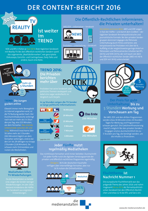 Infografik zu Inhalten des Content-Berichts 2016 der Medienanstalten