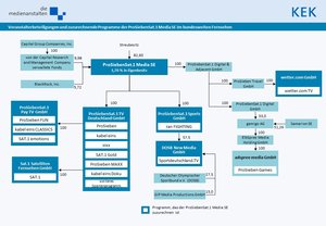PDF der grafischen Darstellung der Veranstalterbeteiligungen und zuzurechnenden Programme der wettercom